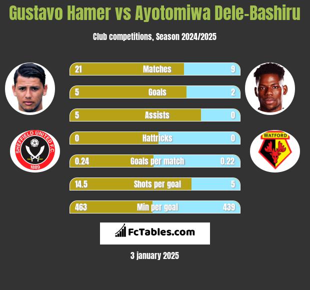 Gustavo Hamer vs Ayotomiwa Dele-Bashiru h2h player stats