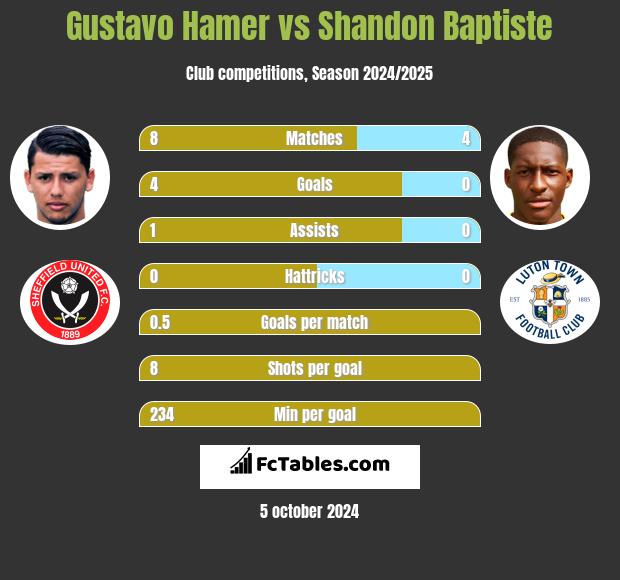 Gustavo Hamer vs Shandon Baptiste h2h player stats