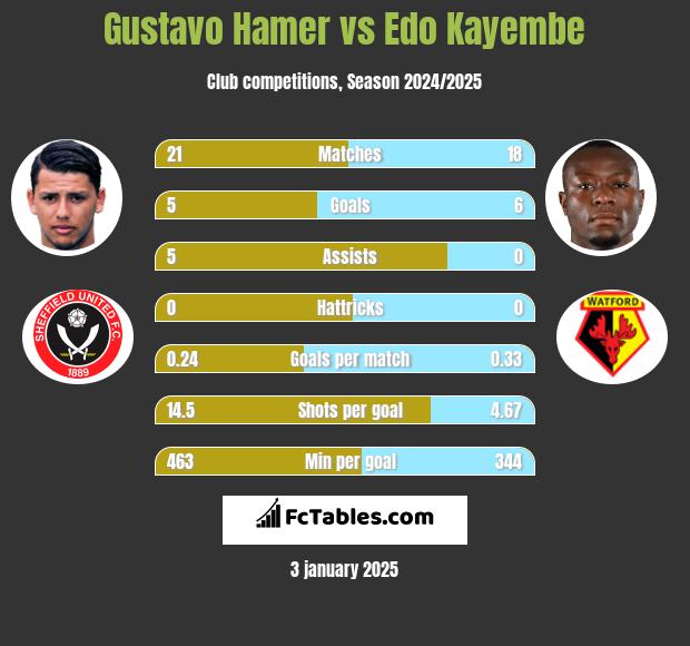 Gustavo Hamer vs Edo Kayembe h2h player stats