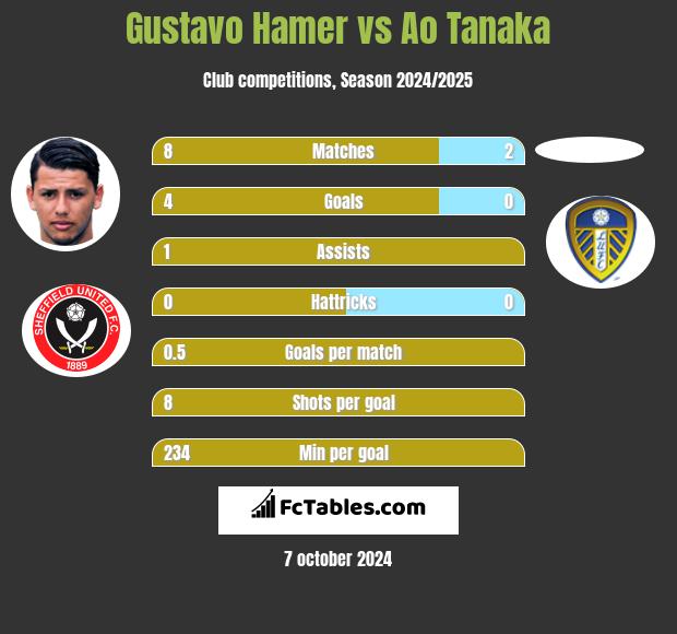 Gustavo Hamer vs Ao Tanaka h2h player stats