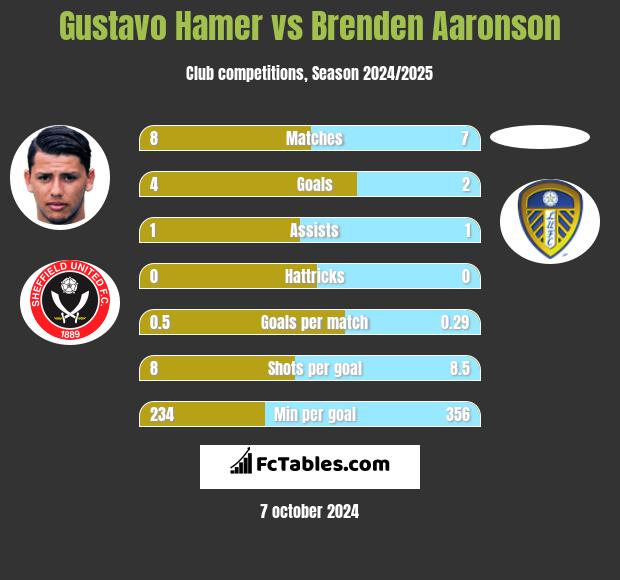 Gustavo Hamer vs Brenden Aaronson h2h player stats