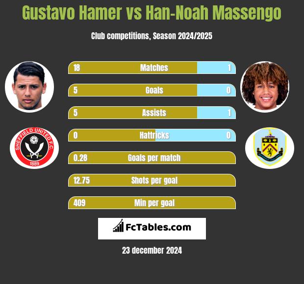 Gustavo Hamer vs Han-Noah Massengo h2h player stats