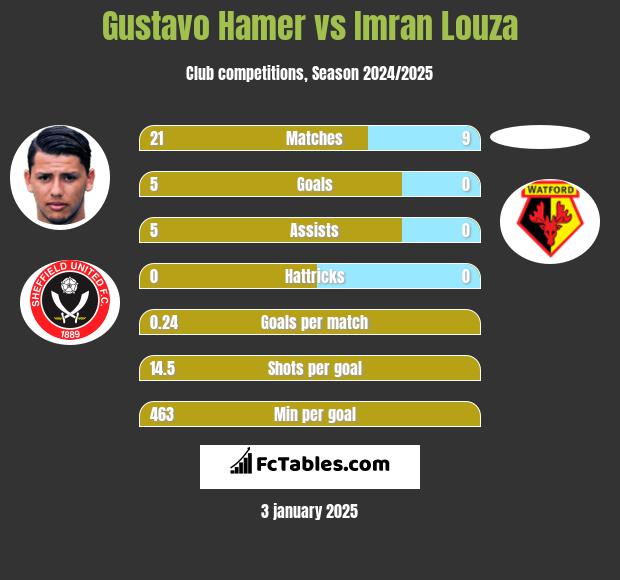 Gustavo Hamer vs Imran Louza h2h player stats