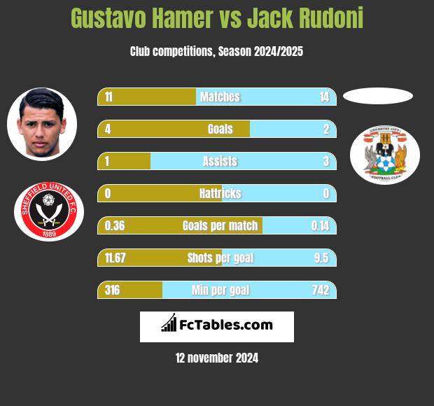 Gustavo Hamer vs Jack Rudoni h2h player stats