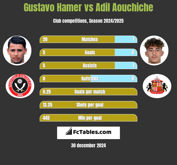 Gustavo Hamer vs Adil Aouchiche h2h player stats