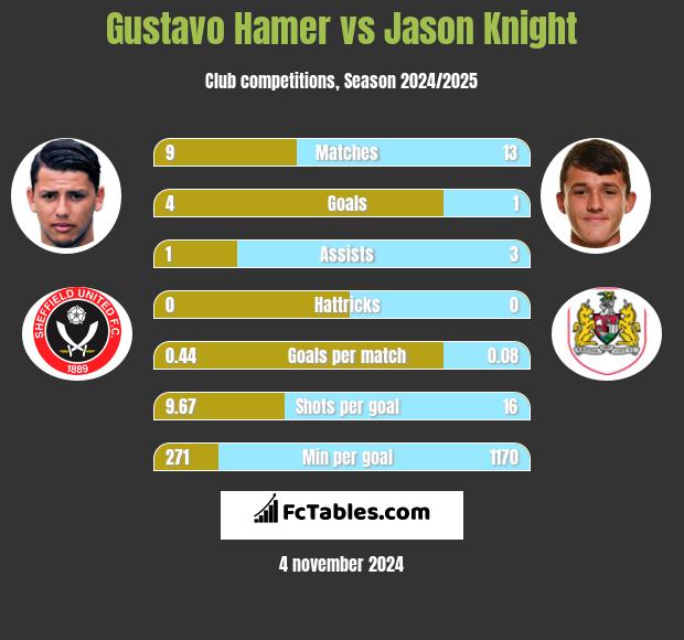 Gustavo Hamer vs Jason Knight h2h player stats