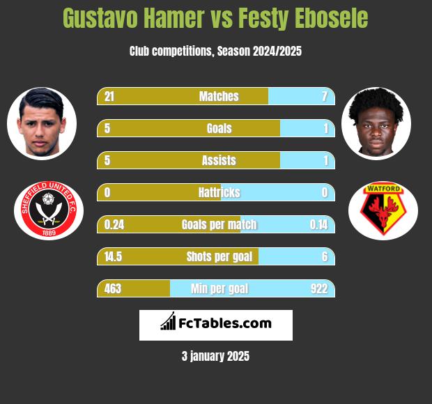 Gustavo Hamer vs Festy Ebosele h2h player stats