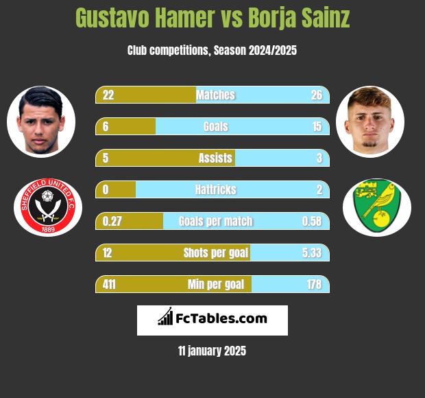 Gustavo Hamer vs Borja Sainz h2h player stats