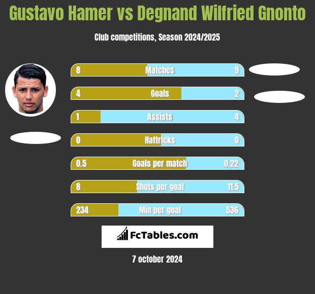 Gustavo Hamer vs Degnand Wilfried Gnonto h2h player stats