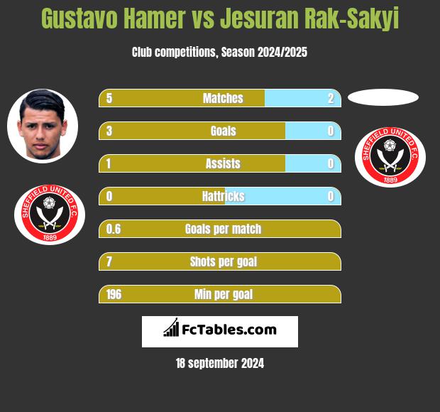 Gustavo Hamer vs Jesuran Rak-Sakyi h2h player stats