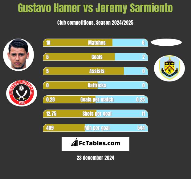 Gustavo Hamer vs Jeremy Sarmiento h2h player stats