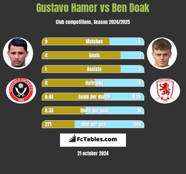 Gustavo Hamer vs Ben Doak h2h player stats