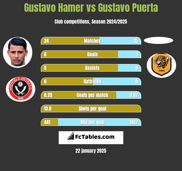 Gustavo Hamer vs Gustavo Puerta h2h player stats