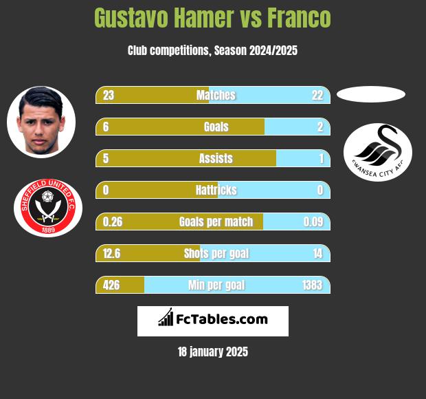 Gustavo Hamer vs Franco h2h player stats