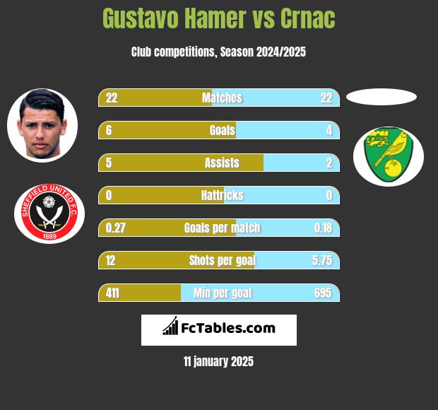 Gustavo Hamer vs Crnac h2h player stats