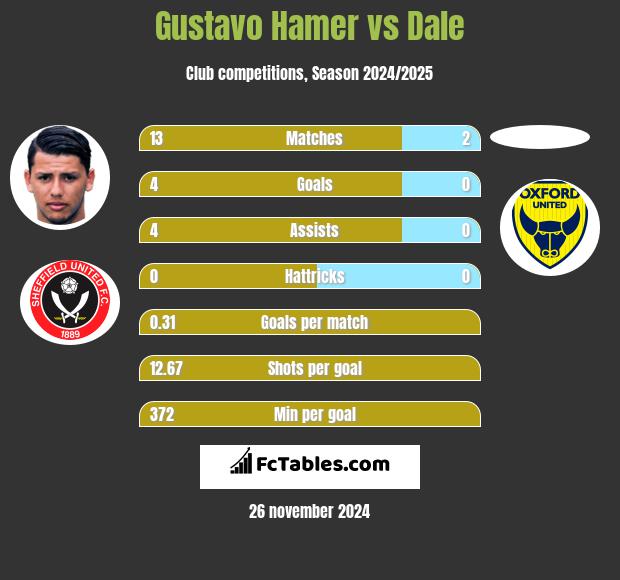 Gustavo Hamer vs Dale h2h player stats