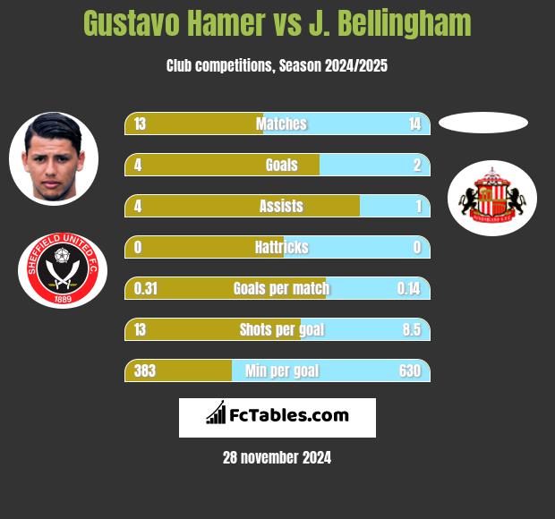 Gustavo Hamer vs J. Bellingham h2h player stats