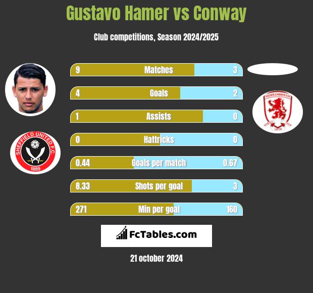 Gustavo Hamer vs Conway h2h player stats