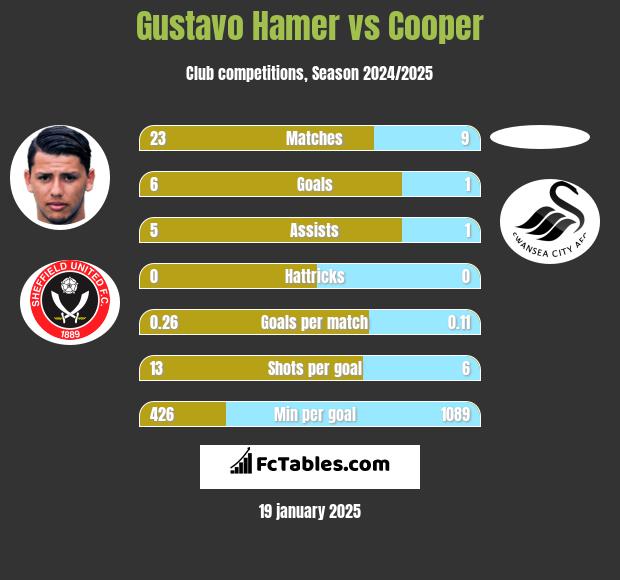 Gustavo Hamer vs Cooper h2h player stats