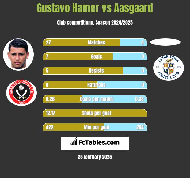 Gustavo Hamer vs Aasgaard h2h player stats