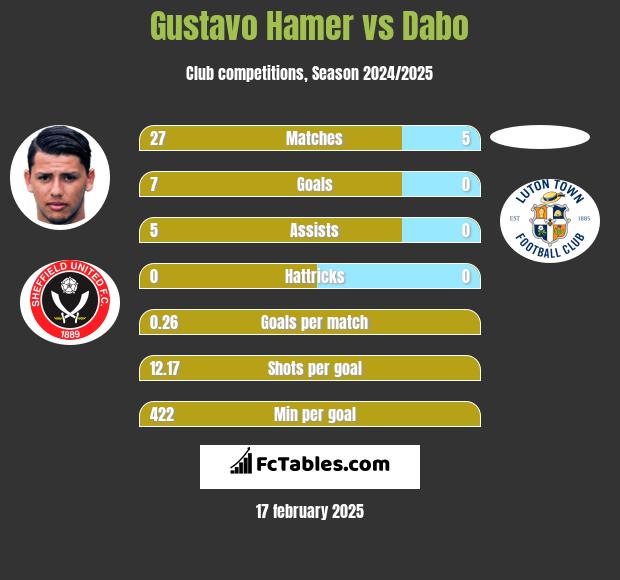 Gustavo Hamer vs Dabo h2h player stats