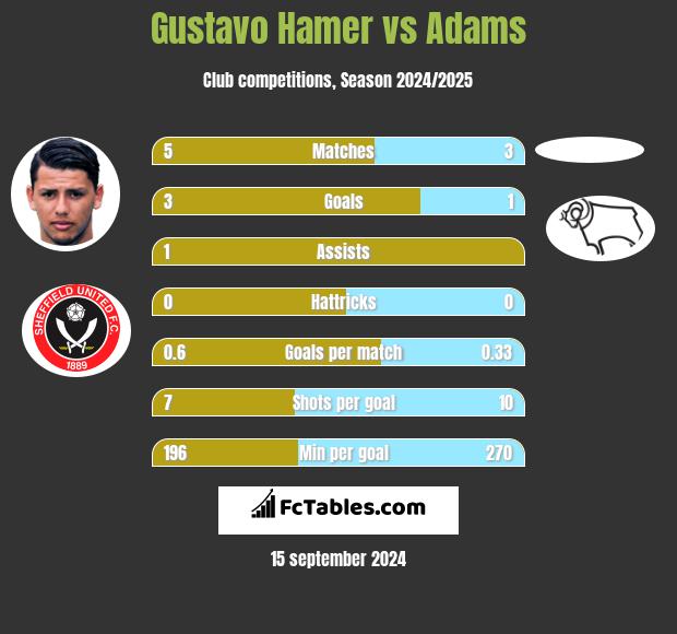 Gustavo Hamer vs Adams h2h player stats