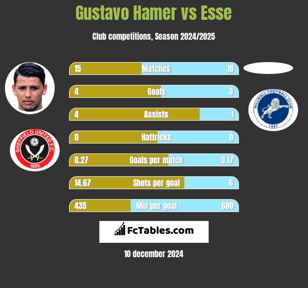 Gustavo Hamer vs Esse h2h player stats