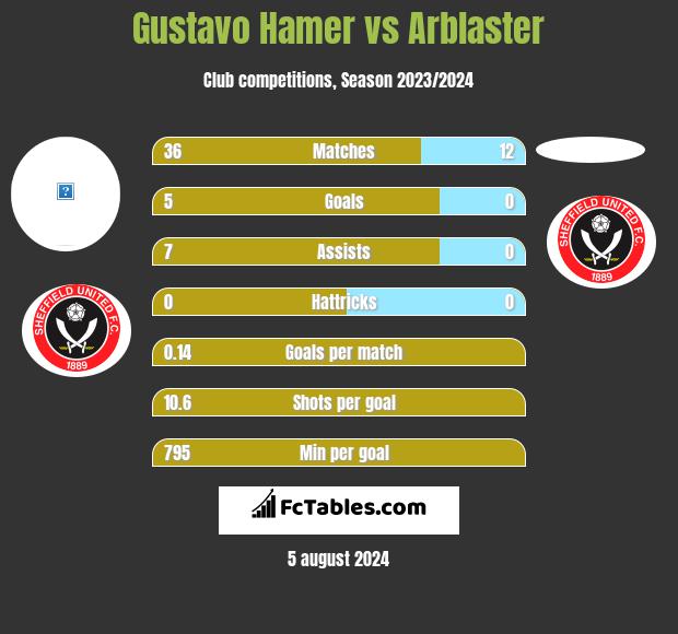 Gustavo Hamer vs Arblaster h2h player stats