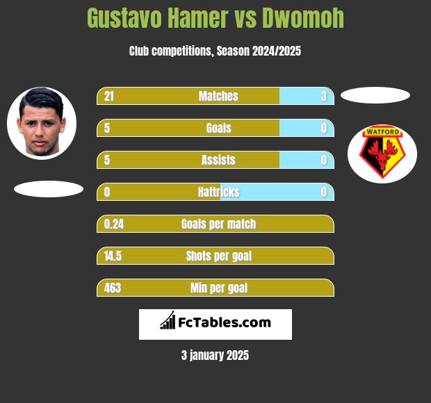 Gustavo Hamer vs Dwomoh h2h player stats