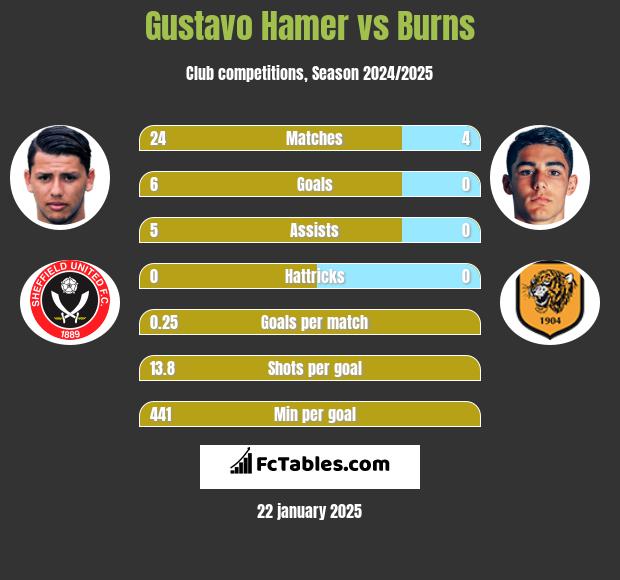 Gustavo Hamer vs Burns h2h player stats