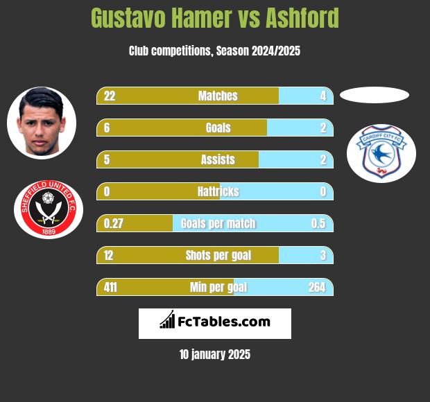 Gustavo Hamer vs Ashford h2h player stats