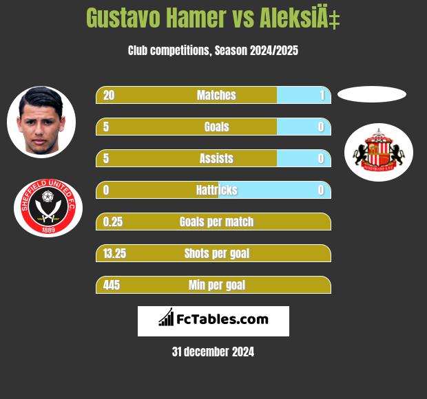 Gustavo Hamer vs AleksiÄ‡ h2h player stats