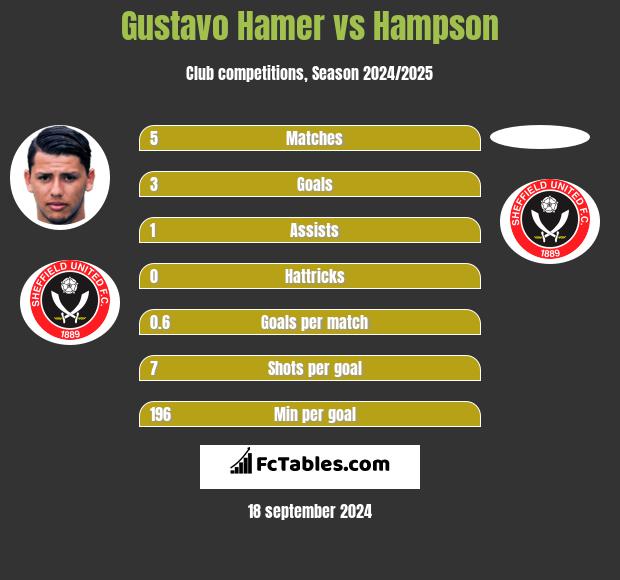 Gustavo Hamer vs Hampson h2h player stats