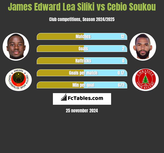 James Edward Lea Siliki vs Cebio Soukou h2h player stats