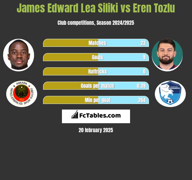 James Edward Lea Siliki vs Eren Tozlu h2h player stats