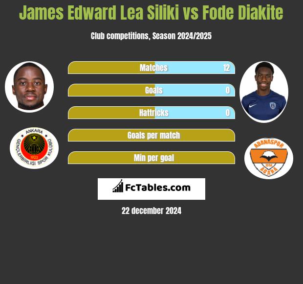 James Edward Lea Siliki vs Fode Diakite h2h player stats