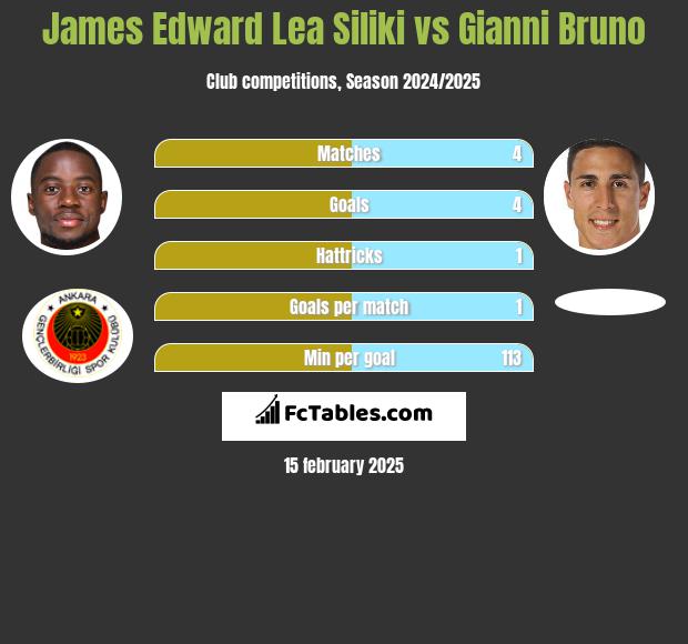 James Edward Lea Siliki vs Gianni Bruno h2h player stats