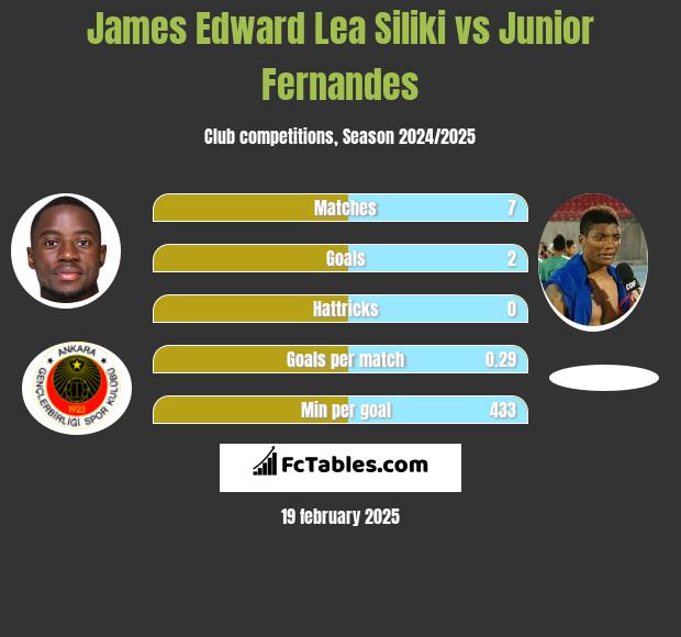 James Edward Lea Siliki vs Junior Fernandes h2h player stats