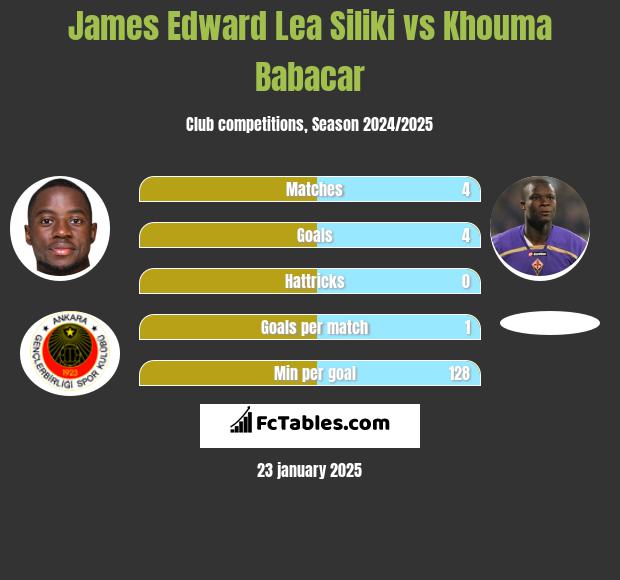 James Edward Lea Siliki vs Khouma Babacar h2h player stats