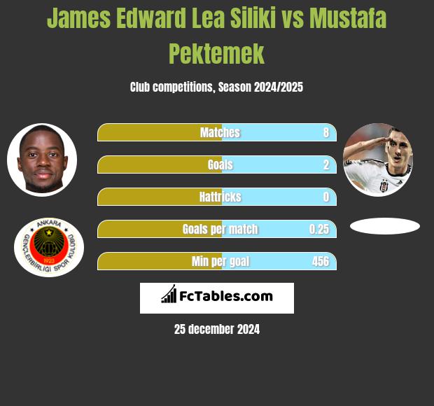 James Edward Lea Siliki vs Mustafa Pektemek h2h player stats