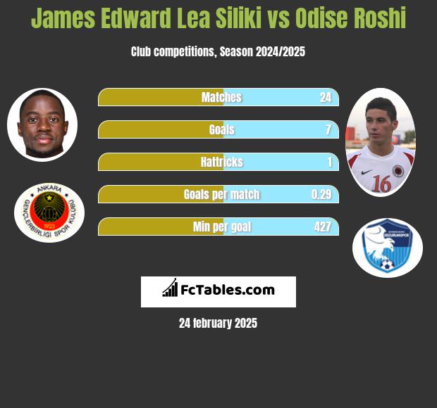 James Edward Lea Siliki vs Odise Roshi h2h player stats