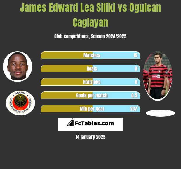 James Edward Lea Siliki vs Ogulcan Caglayan h2h player stats