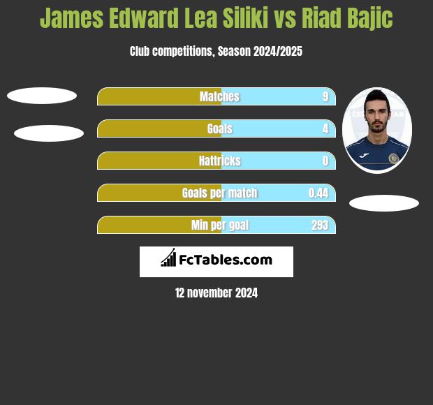 James Edward Lea Siliki vs Riad Bajic h2h player stats