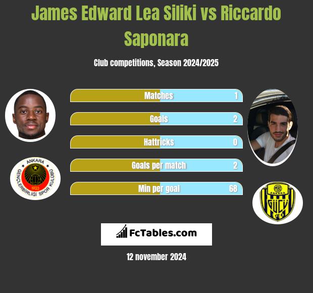 James Edward Lea Siliki vs Riccardo Saponara h2h player stats