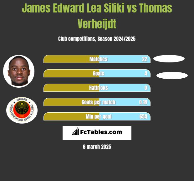 James Edward Lea Siliki vs Thomas Verheijdt h2h player stats