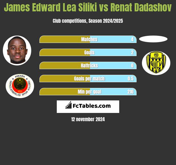 James Edward Lea Siliki vs Renat Dadashov h2h player stats