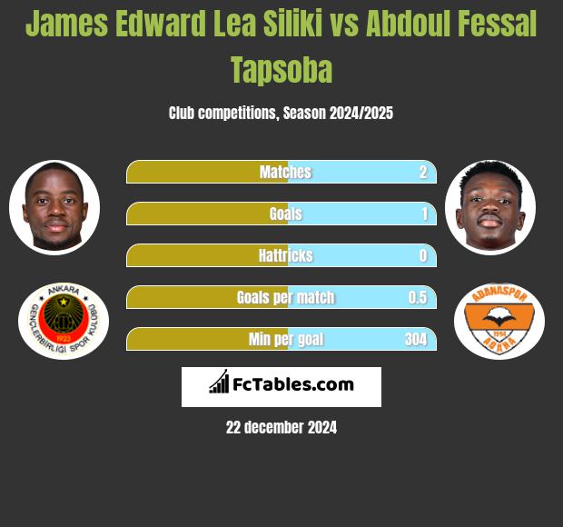 James Edward Lea Siliki vs Abdoul Fessal Tapsoba h2h player stats