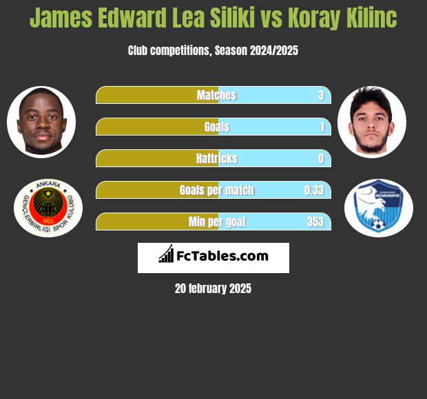 James Edward Lea Siliki vs Koray Kilinc h2h player stats