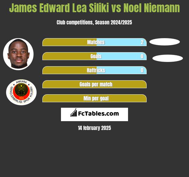 James Edward Lea Siliki vs Noel Niemann h2h player stats