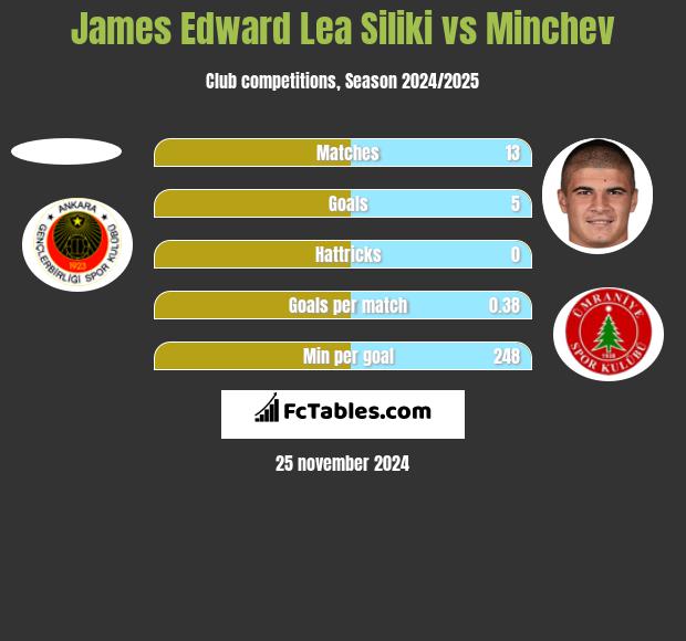 James Edward Lea Siliki vs Minchev h2h player stats